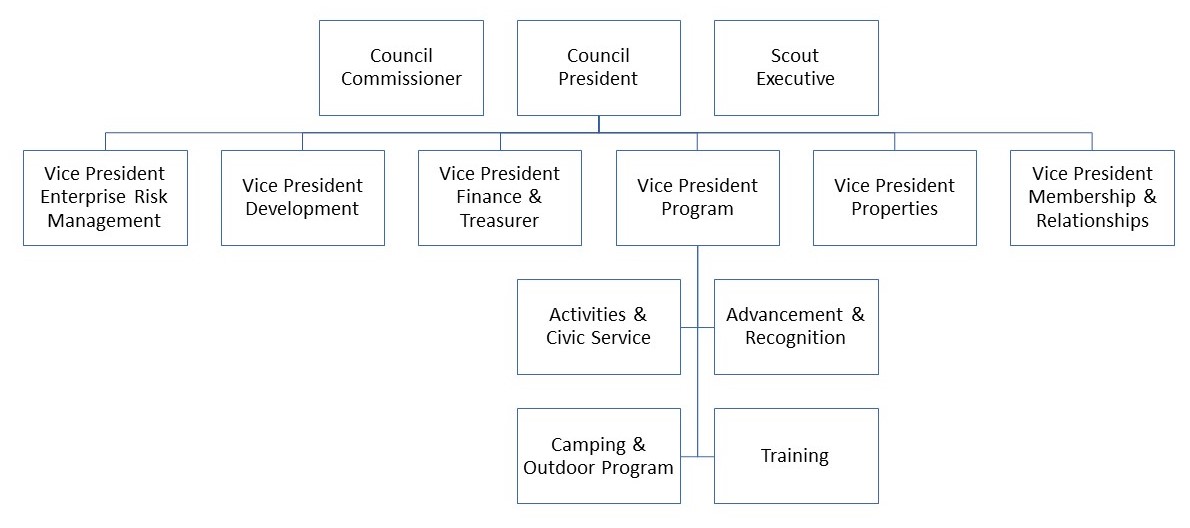 council org chart